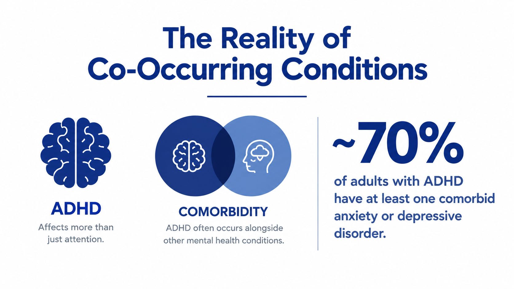 An infographic titled The Reality of Co-Occurring Conditions, highlighting that 70% of adults with ADHD have comorbid anxiety or depression.
